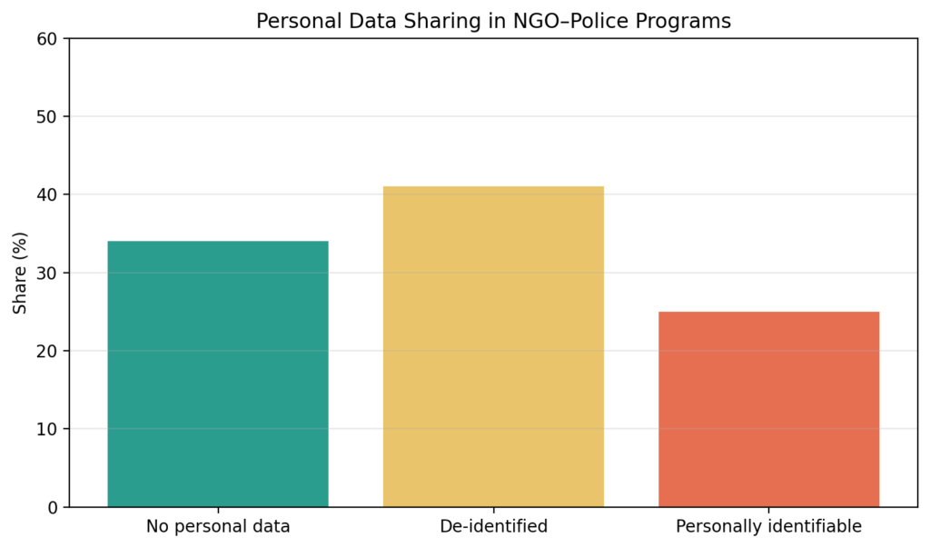 NGOP chart3 data sharing
